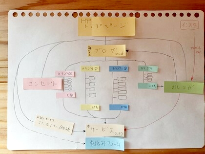 ブログを見やすくカテゴリ・タグで整理しました！